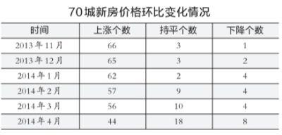 京二手房价创两年来最大跌幅