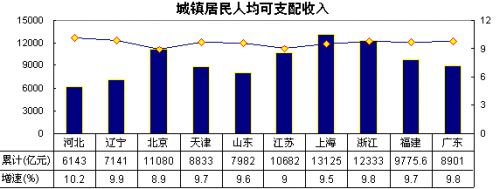 北上广人均存款_2018河北省人均纯收入(3)