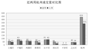 上周杭州二手房仅成交331套 创今年以来新低