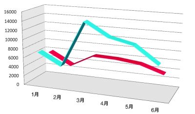 南京二手房成交套数对比表2013~2014