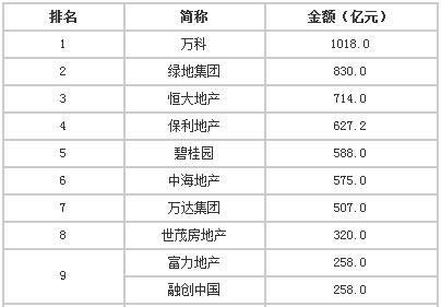2014年上半年楼市盘点：土地市场退烧 房企拿地谨慎