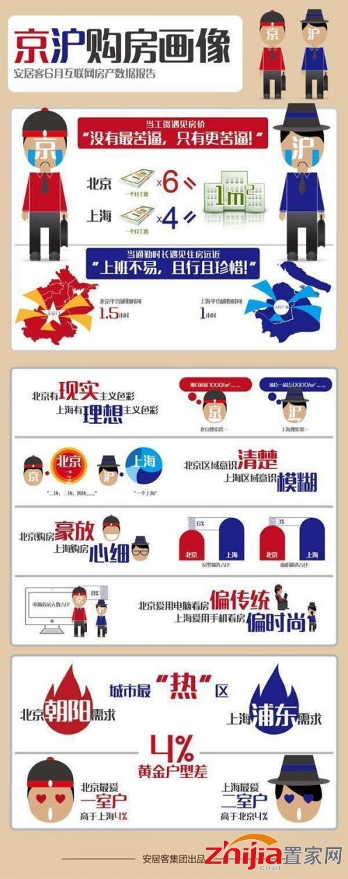 上海白领购1平米房需4.2月工资北京需5.8个月