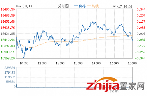道琼斯(DJI)