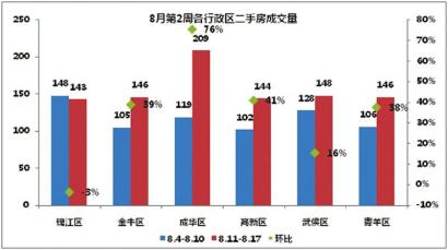 8月第二周成都各区二手房成交量。