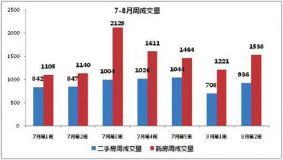 7-8月周成交量。