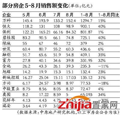 8月多数房企小幅加大供货量 业绩环比回升
