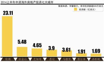 欧美日房市反弹：上半年中国海外住宅项目投资飙升84%