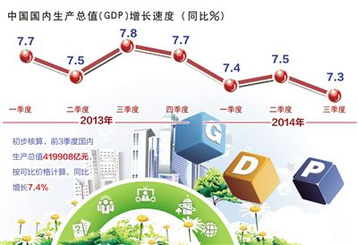 三季度GDP增速下滑至7.3% 房产低迷拖累经济