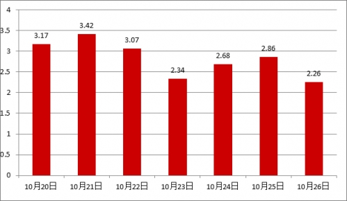 2014年10月20日-年10月26日商品房成交情况(单位：万平方米)