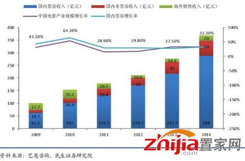 2009～2014 年中国电影产业规模（国内票房及非票房收入）