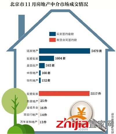 北京二手房中介佣金2.7%被打破