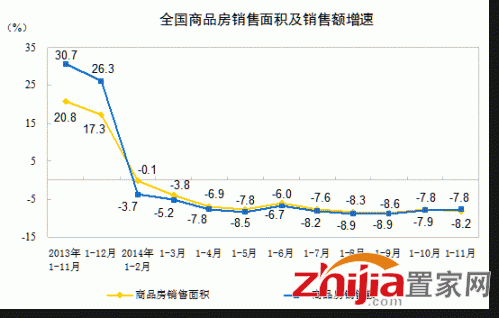 统计局：11月商品房销售面积和销售额创今年新高