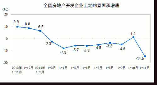 统计局：11月商品房销售面积和销售额创今年新高