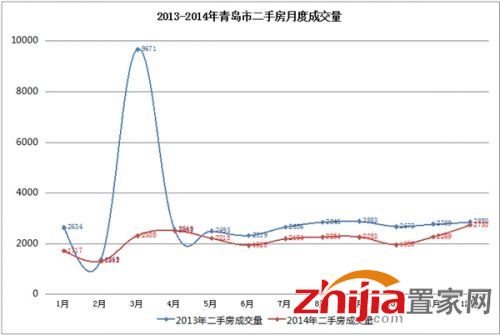 2014年青岛二手房成交25633套 年末翘尾难掩总量跌3成