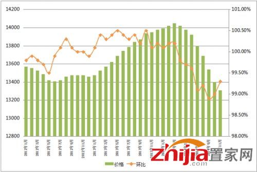 2014年青岛二手房成交25633套 年末翘尾难掩总量跌3成