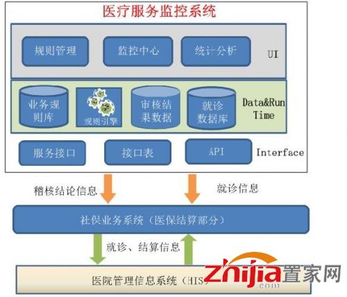 医疗服务监控
