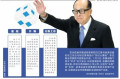 李嘉诚新长和3月18日上市 业内:只是重组第一步