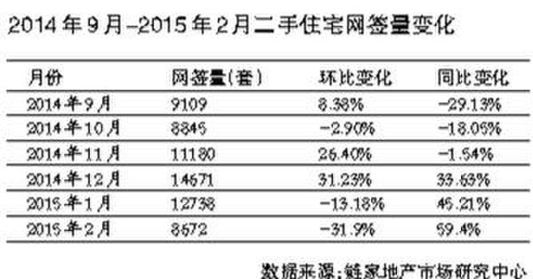 北京二手房市场节后迅速升温 房主降价意愿降低
