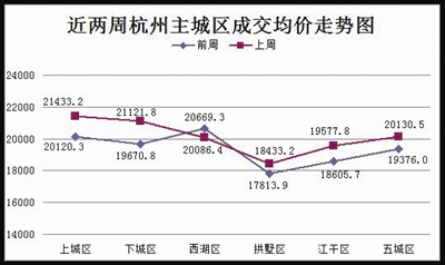 近两周杭州主城区成交均价走势图