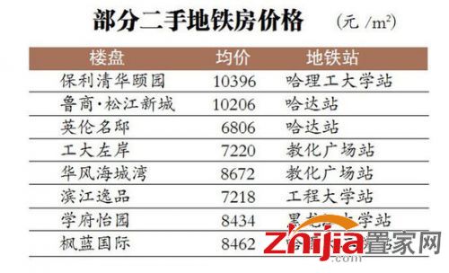 哈尔滨市南岗区二手房参考均价7474元/m2 领跑全市