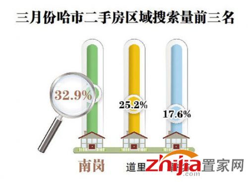 哈尔滨市南岗区二手房参考均价7474元/m2 领跑全市