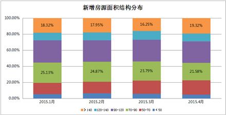 青岛二手房金三银四成色十足 红五月可期