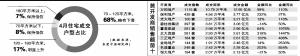 4月东莞楼市回暖 普通住宅成交价升至12年来高位