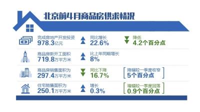 北京商品房销售好转 分析:北京房价上涨是趋势