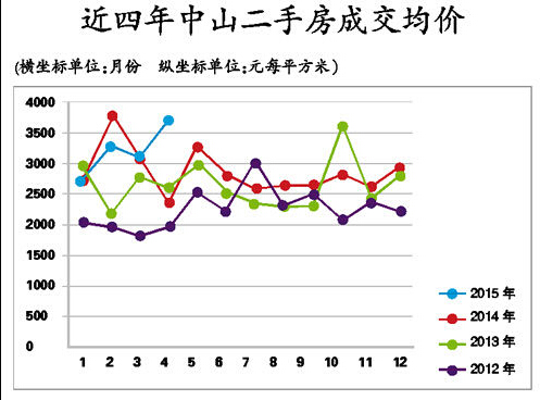 二手房成交均价两成破“3”
