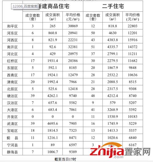 最新房价