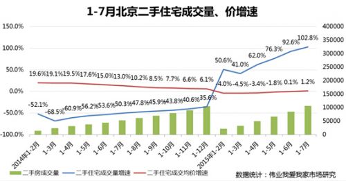 前7月北京二手房成交量同比翻倍 房价上涨1.2