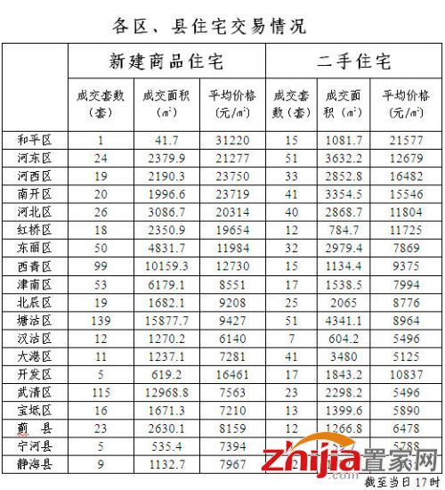 天津8月10日房价