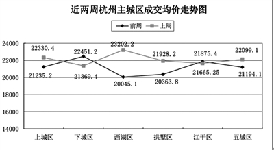 上周二手房成交大跌四分之一 创近五个月新低