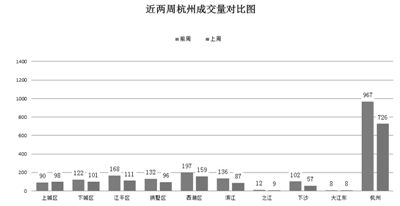 上周二手房成交大跌四分之一 创近五个月新低