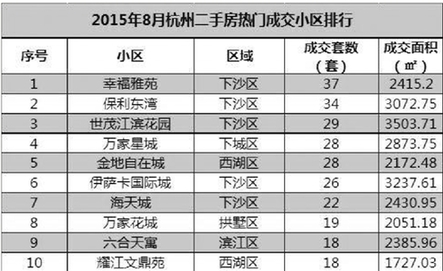 杭州主城区二手房成交量连续4个月下滑