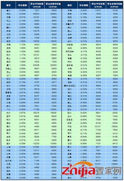 2016年1月百城新建住宅价格指数