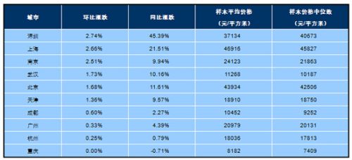 2016年1月十大城市主城区二手住宅价格指数