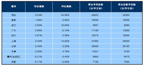 2016年1月十大城市新建住宅价格指数