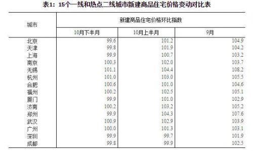 未来房价会大跌吗？这四座城市房价开始下降了