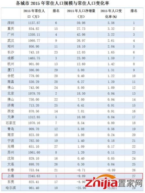 高房价真的开始驱赶人才了！