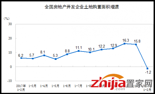 国家统计局：2018年1-2月份全国房地产开发投资10831亿元，同比名义增长9.9%-中国网地产