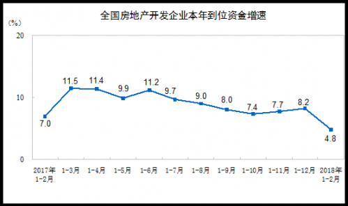 国家统计局：2018年1-2月份全国房地产开发投资10831亿元，同比名义增长9.9%-中国网地产