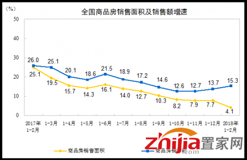 国家统计局：2018年1-2月份全国房地产开发投资10831亿元，同比名义增长9.9%-中国网地产