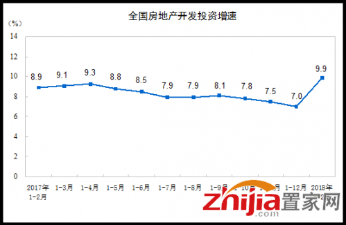 国家统计局：2018年1-2月份全国房地产开发投资10831亿元，同比名义增长9.9%-中国网地产