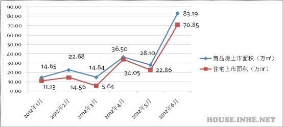 2012上半年石家庄商品房供应量