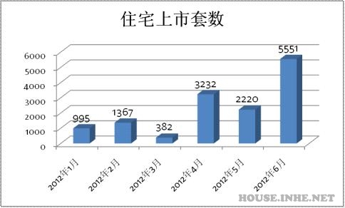 2012上半年石家庄商品房供应套数