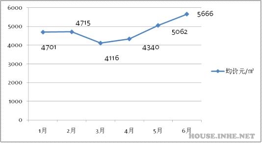 石家庄普通住宅成交价格分析