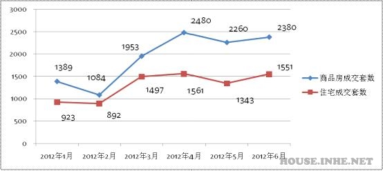 2012上半年石家庄商品房成交量