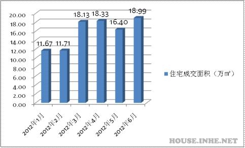 2012上半年石家庄商品房月成交走势