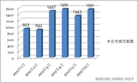 2012上半年石家庄商品房月成交走势